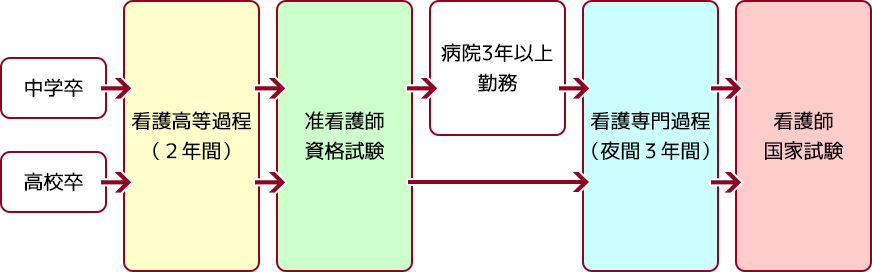 資格取得フローチャート